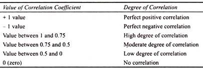 Value of Correlation Coefficient and Degree of Correlation