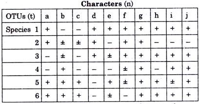 Character Selection and Taxon Matrix