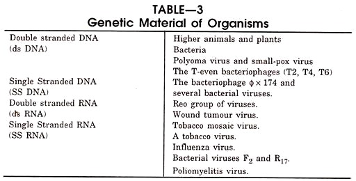 Genetic Material of Organisms