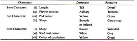 Characters, Dominant and Recessive