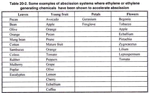 Examples of Abscission Systems