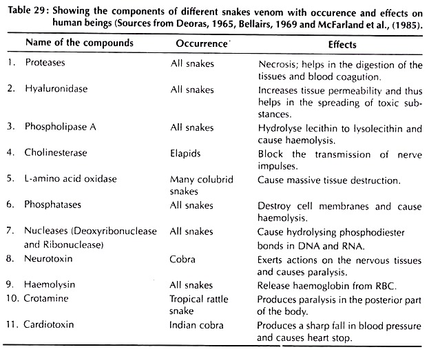 Components of Different Snakes Venom