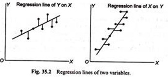 Regression Lines of Two Variables