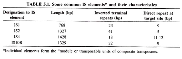 Sommon Common IS Elements* and their Characteristics