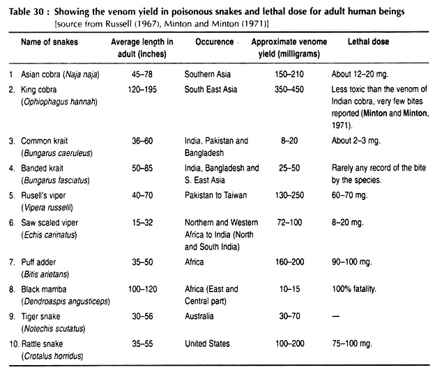 Venom Yield in Poisonous Snakes and Lethal Dose