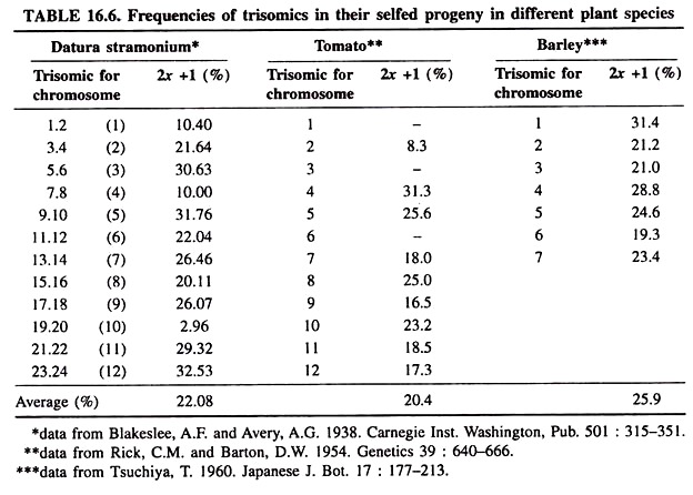 Frequencies of Trisomics