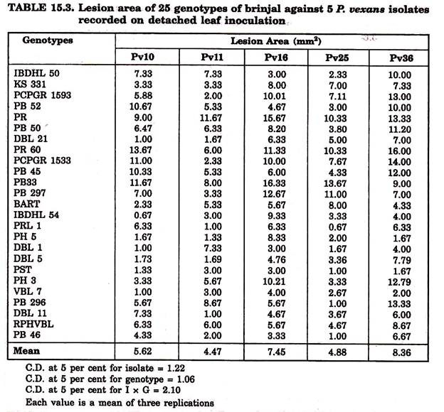 Lesion Area of 25 Genotypes