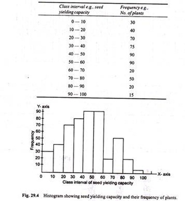 Seed Yielding Capacity and their Frequency of Plants