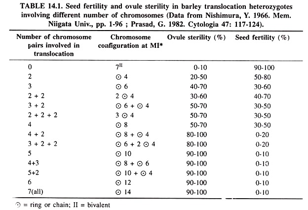 Seed Fertility and Ovule Sterility