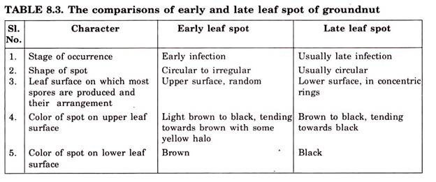 Comparisons of early and late leaf spot of groundnut