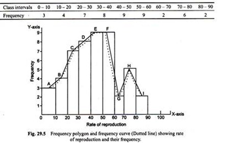 Frequency of Polgon and Frequency Curve