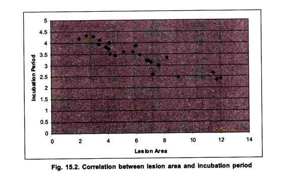 Correlation between Lesion Area and Incubation Period