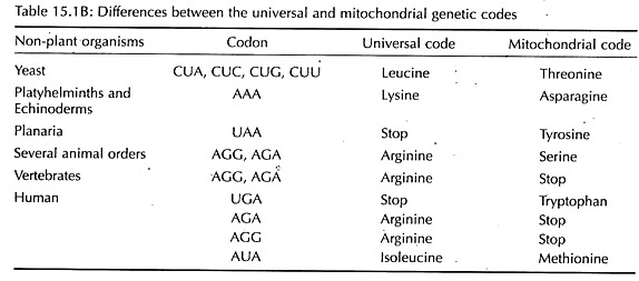 Differences between teh Universal and Mitochondrial Genetic Codes