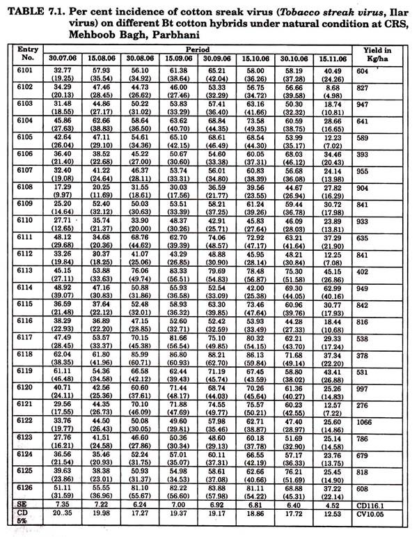 Percent Incidence of Cotton Sreak Virus