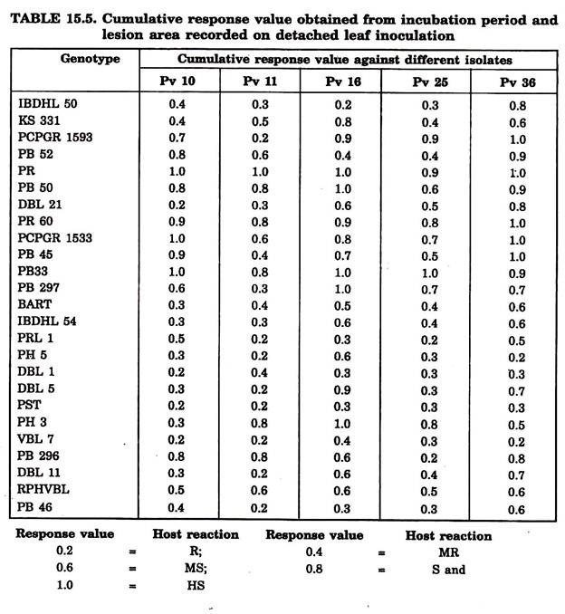 Cumulative Response Value