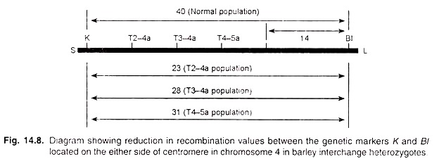 Reduction in Recombination Values