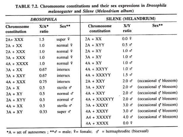 Chromosome Constitutions and their Sex Expressions