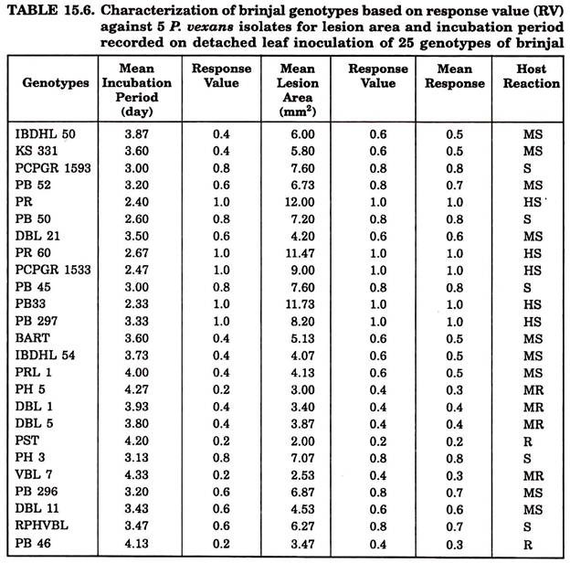 Characterization of Brinjal Genotypes