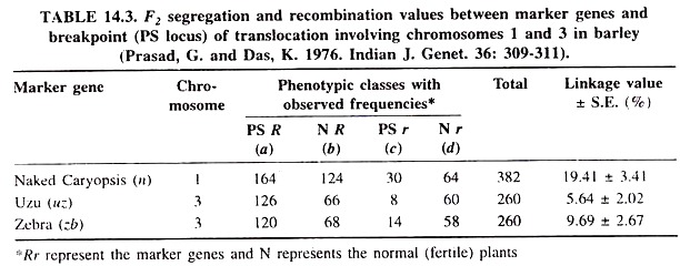 F2 Segregation and Recombination Values