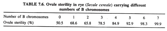 Ovule Sterility in Rye