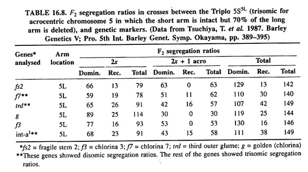 F2 Segregation Ratios