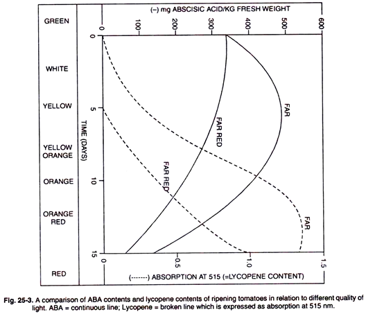 Comparison of ABA Contents and Lycopene Contents