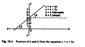 Position of a and b