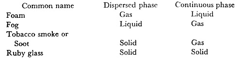 Common Name, Dispersed Phase adn Continuous Phase