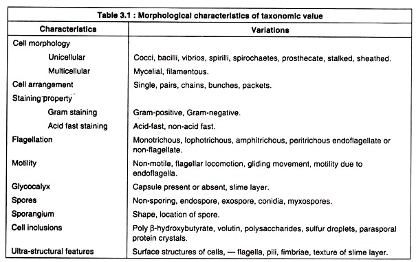 Morphological Characteristics of Taxonomic Value