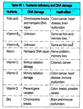 Nutrients Deficiency and DNA Damage