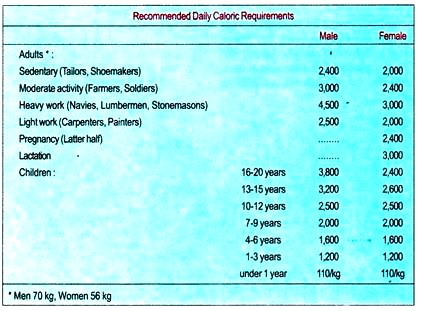 Recommended Daily Caloric Requirements