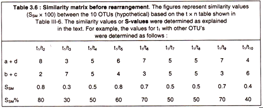 Similarity Matrix before Rearrangement