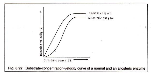 Substrate-concentration-velocity curve of a normal and an allosteric enzyme