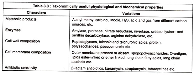 Taxonomically Useful Physiological and Biochemical Properties