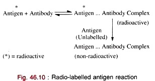 Radio-Labelled Antigen Reaction