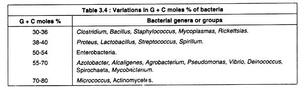 Variations in G+ C Moles % of Bacteria