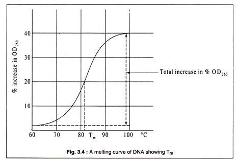 Melting Curve of DNA Showing Tm