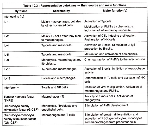 Representative Cytokines