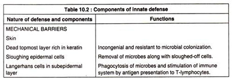 Components of Innate Defense