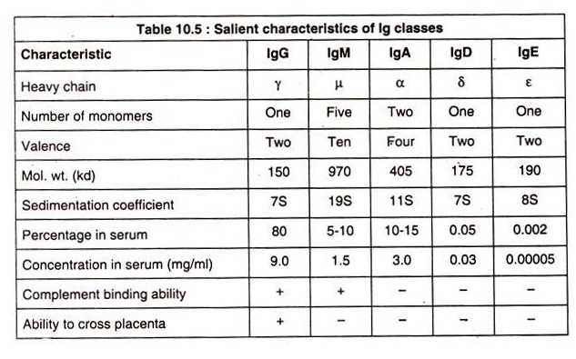 Salient Characteristics of lg Classes