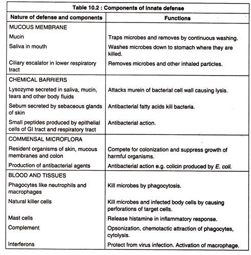 Components of Innate Defense