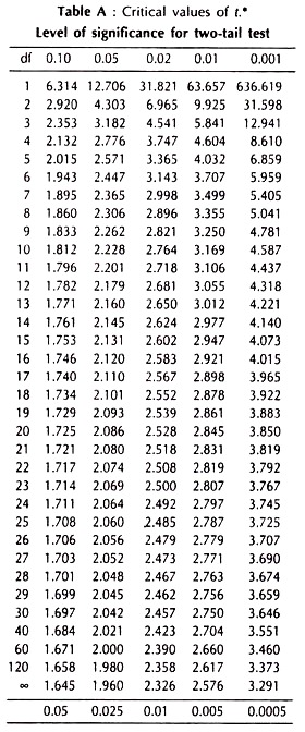 Critical Values of t