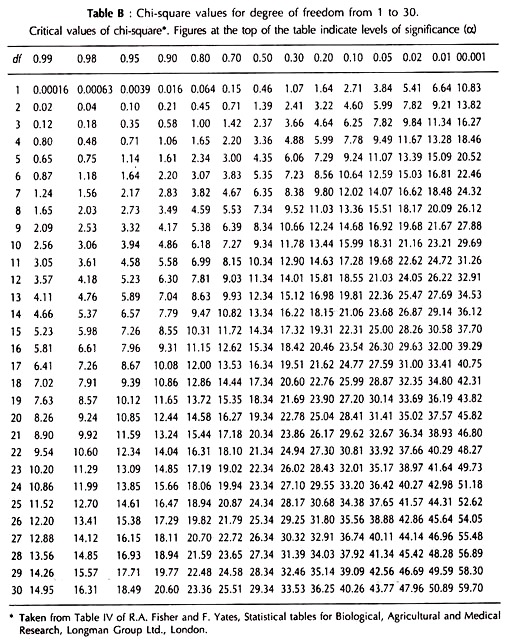 Chi-Square Values for Degree of Freedom