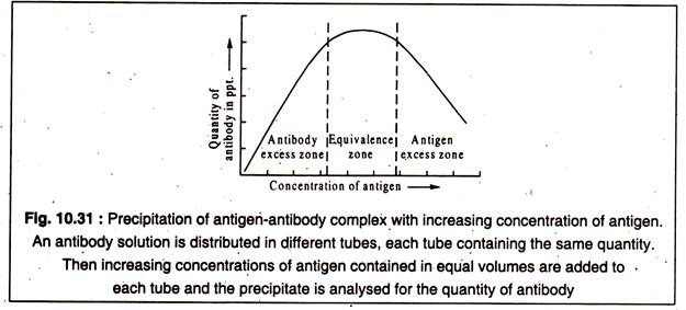 Precipitation of Antigen-Antibody Complex