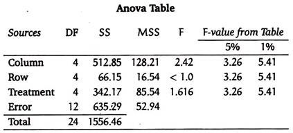 Anova Table