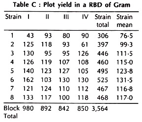 Plot Yield in a RBD of Gram