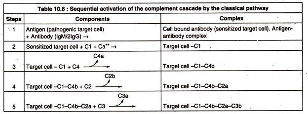 Sequential Activation