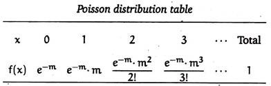 Poisson Distribution Table