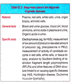 Major Tests Used in the Diagnosis of Genetic Diseases