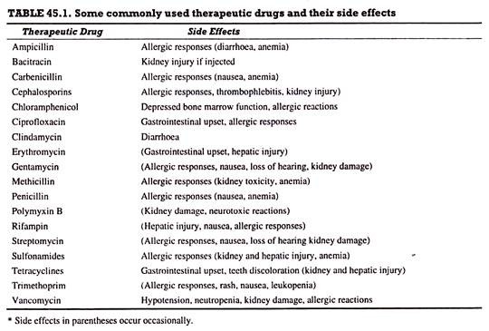 Some commonly used therapeutic drugs and their side effects